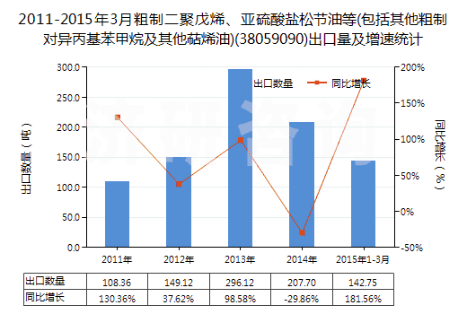 2011-2015年3月粗制二聚戊烯、亞硫酸鹽松節(jié)油等(包括其他粗制對(duì)異丙基苯甲烷及其他萜烯油)(38059090)出口量及增速統(tǒng)計(jì)
